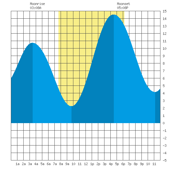 Burns Point tide chart for Friday, October 21, 2022
