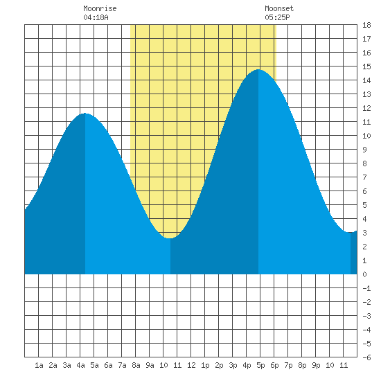 Burns Point tide chart for Saturday, October 22, 2022