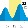 Burns Point tide chart for Saturday, October 22, 2022