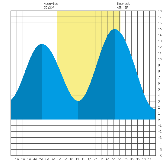 Burns Point tide chart for Sunday, October 23, 2022
