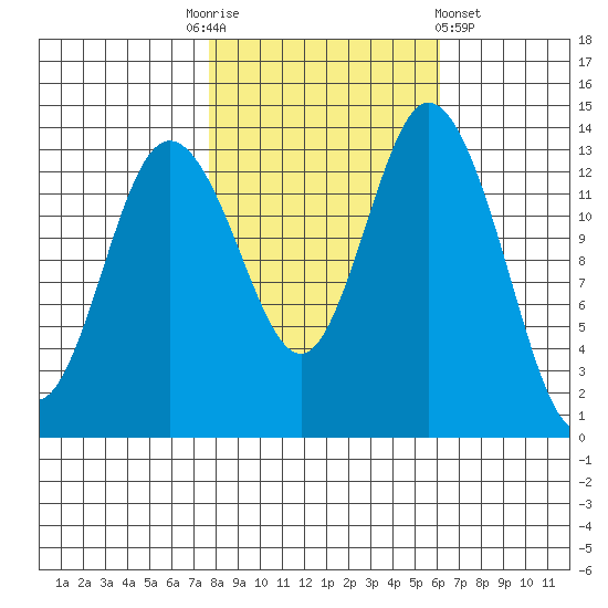 Burns Point tide chart for Monday, October 24, 2022