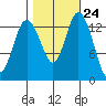 Burns Point tide chart for Monday, October 24, 2022