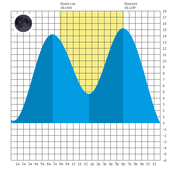 Burns Point tide chart for Tuesday, October 25, 2022