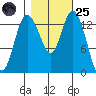 Burns Point tide chart for Tuesday, October 25, 2022