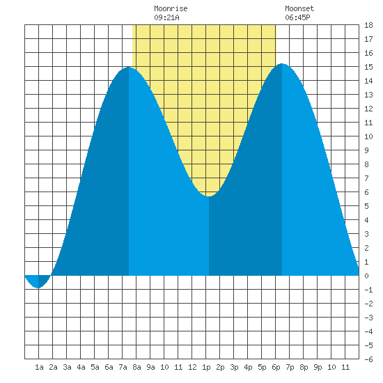 Burns Point tide chart for Wednesday, October 26, 2022