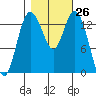 Burns Point tide chart for Wednesday, October 26, 2022