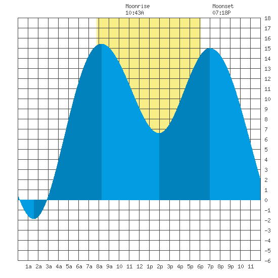 Burns Point tide chart for Thursday, October 27, 2022