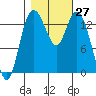 Burns Point tide chart for Thursday, October 27, 2022