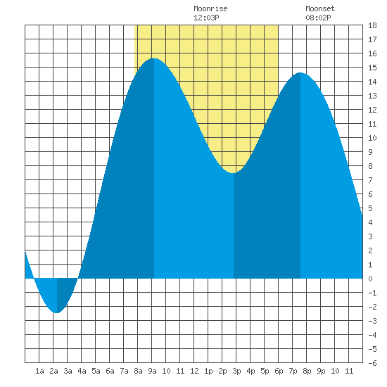 Burns Point tide chart for Friday, October 28, 2022