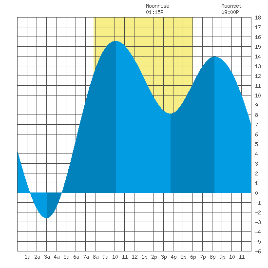 Burns Point tide chart for Saturday, October 29, 2022