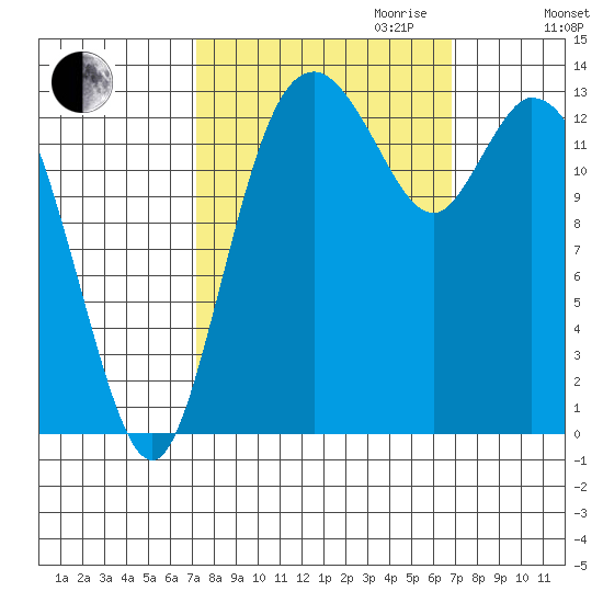 Burns Point tide chart for Sunday, October 2, 2022
