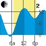 Burns Point tide chart for Sunday, October 2, 2022