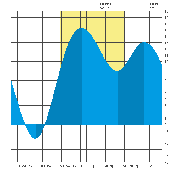 Burns Point tide chart for Sunday, October 30, 2022