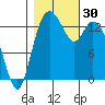 Burns Point tide chart for Sunday, October 30, 2022