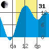 Burns Point tide chart for Monday, October 31, 2022