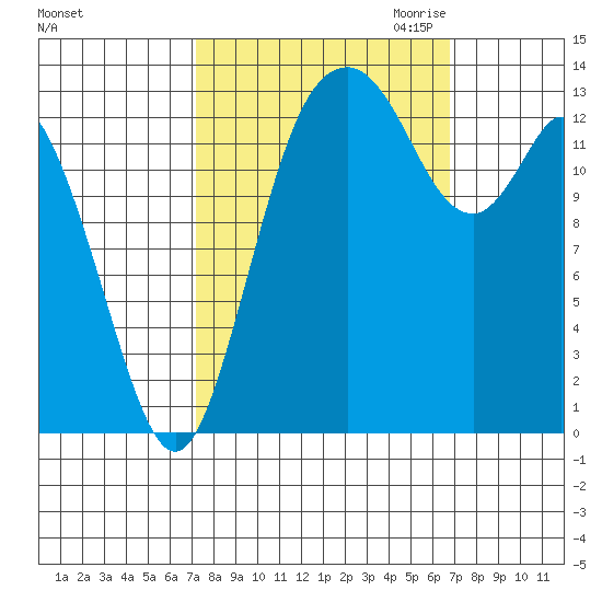Burns Point tide chart for Monday, October 3, 2022