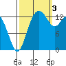 Burns Point tide chart for Monday, October 3, 2022