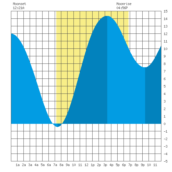 Burns Point tide chart for Tuesday, October 4, 2022