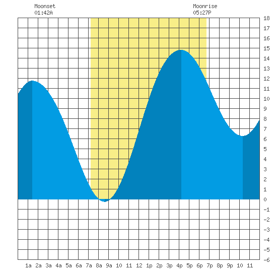 Burns Point tide chart for Wednesday, October 5, 2022