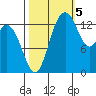 Burns Point tide chart for Wednesday, October 5, 2022