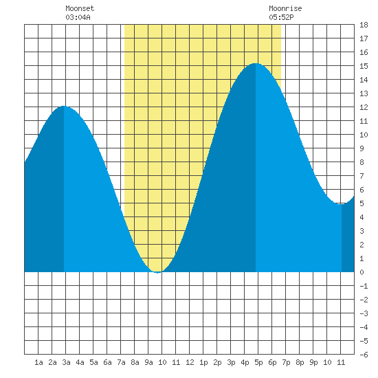 Burns Point tide chart for Thursday, October 6, 2022