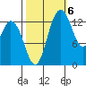 Burns Point tide chart for Thursday, October 6, 2022
