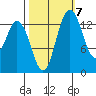 Burns Point tide chart for Friday, October 7, 2022