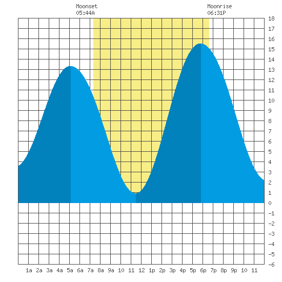 Burns Point tide chart for Saturday, October 8, 2022