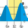 Burns Point tide chart for Saturday, October 8, 2022
