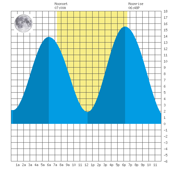 Burns Point tide chart for Sunday, October 9, 2022