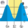 Burns Point tide chart for Sunday, October 9, 2022