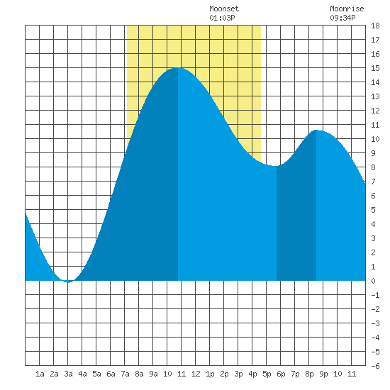 Burns Point tide chart for Monday, November 14, 2022