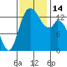 Burns Point tide chart for Monday, November 14, 2022