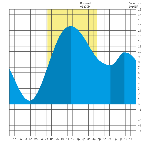 Burns Point tide chart for Tuesday, November 15, 2022
