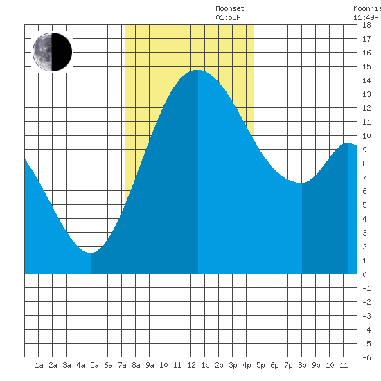 Burns Point tide chart for Wednesday, November 16, 2022