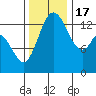 Burns Point tide chart for Thursday, November 17, 2022