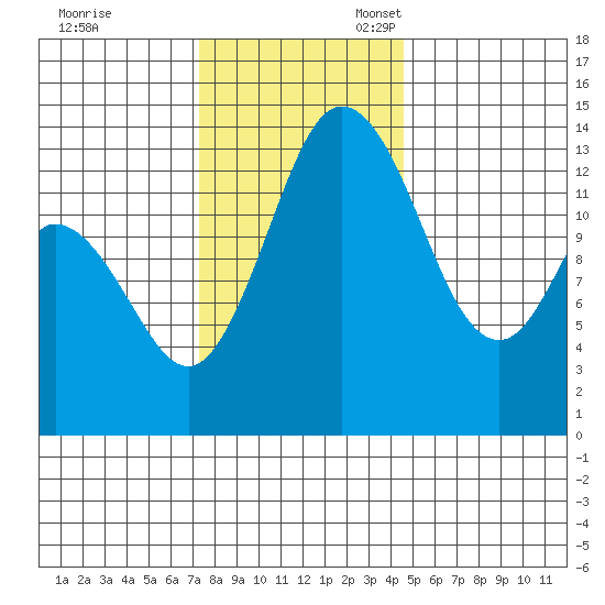 Burns Point tide chart for Friday, November 18, 2022