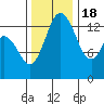 Burns Point tide chart for Friday, November 18, 2022