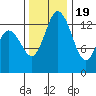 Burns Point tide chart for Saturday, November 19, 2022