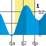 Burns Point tide chart for Tuesday, November 1, 2022