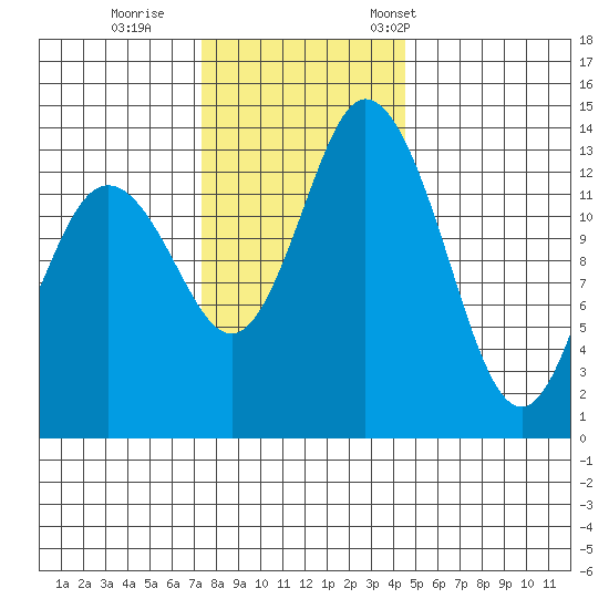 Burns Point tide chart for Sunday, November 20, 2022
