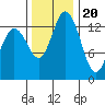 Burns Point tide chart for Sunday, November 20, 2022