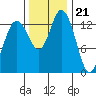 Burns Point tide chart for Monday, November 21, 2022