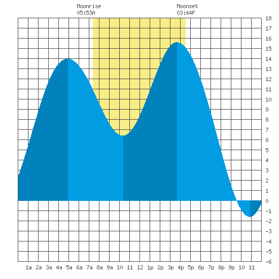 Burns Point tide chart for Tuesday, November 22, 2022