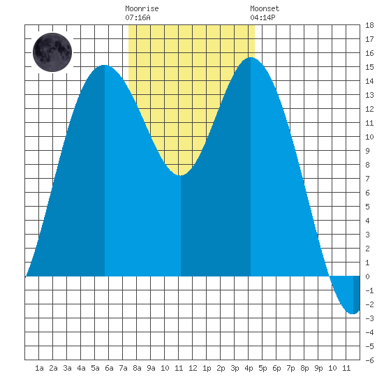 Burns Point tide chart for Wednesday, November 23, 2022