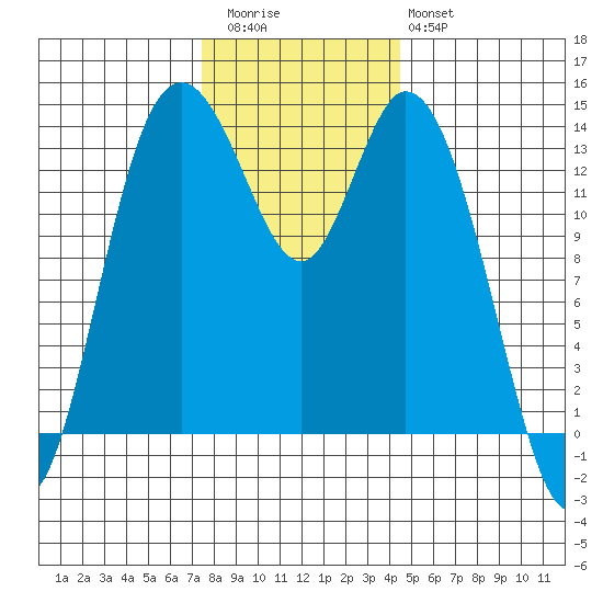 Burns Point tide chart for Thursday, November 24, 2022