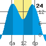Burns Point tide chart for Thursday, November 24, 2022
