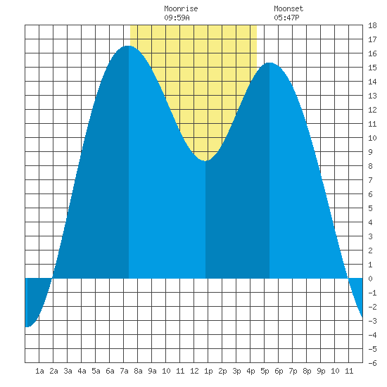 Burns Point tide chart for Friday, November 25, 2022