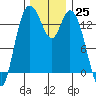 Burns Point tide chart for Friday, November 25, 2022
