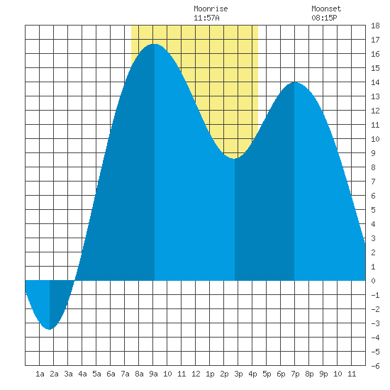 Burns Point tide chart for Sunday, November 27, 2022